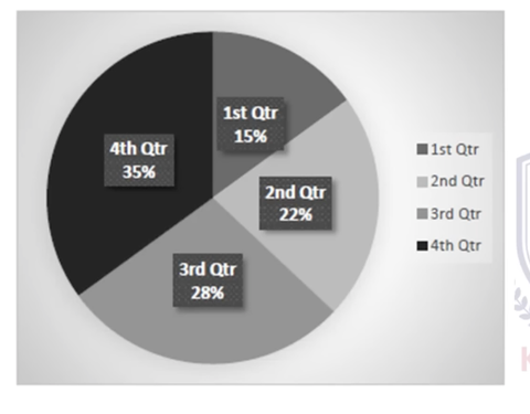 A pie chart with numbers and a few percentages

AI-generated content may be incorrect.